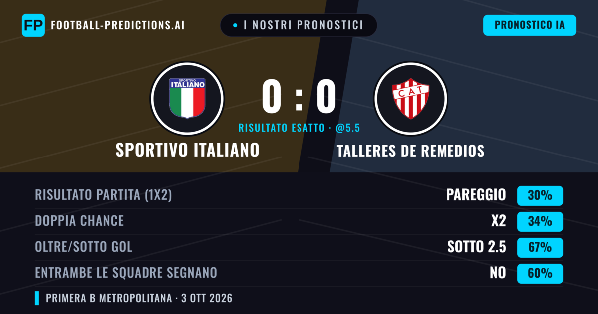 I nostri pronostici: Sportivo Italiano vs Talleres de Remedios — Talleres de Remedios — Vince (35%); Sotto 2.5; Entrambe segnano: No