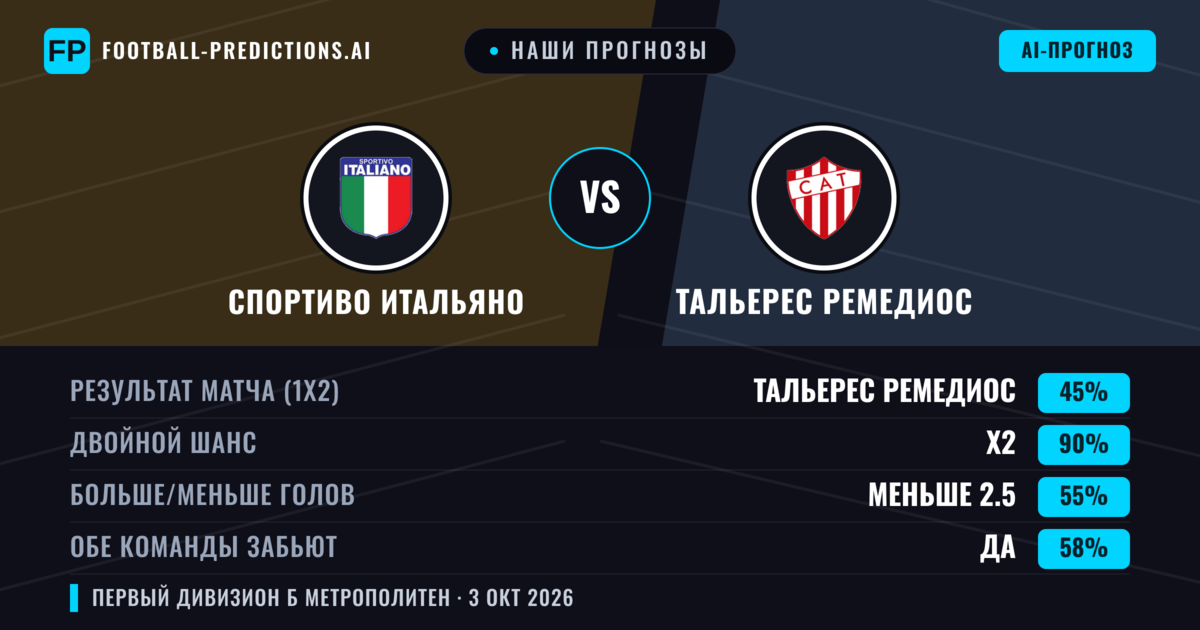 Наши прогнозы: Спортиво Итальяно против Тальерес Ремедиос — Тальерес Ремедиос — Победа (35%); Меньше 2.5; Обе забьют Нет
