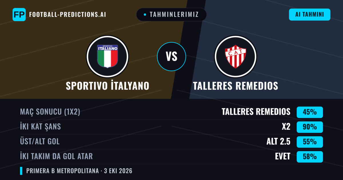Tahminlerimiz: Sportivo İtalyano vs Talleres Remedios — Talleres Remedios — Kazanmak (35%); Alt 2.5; İki taraf da gol atar: Hayır