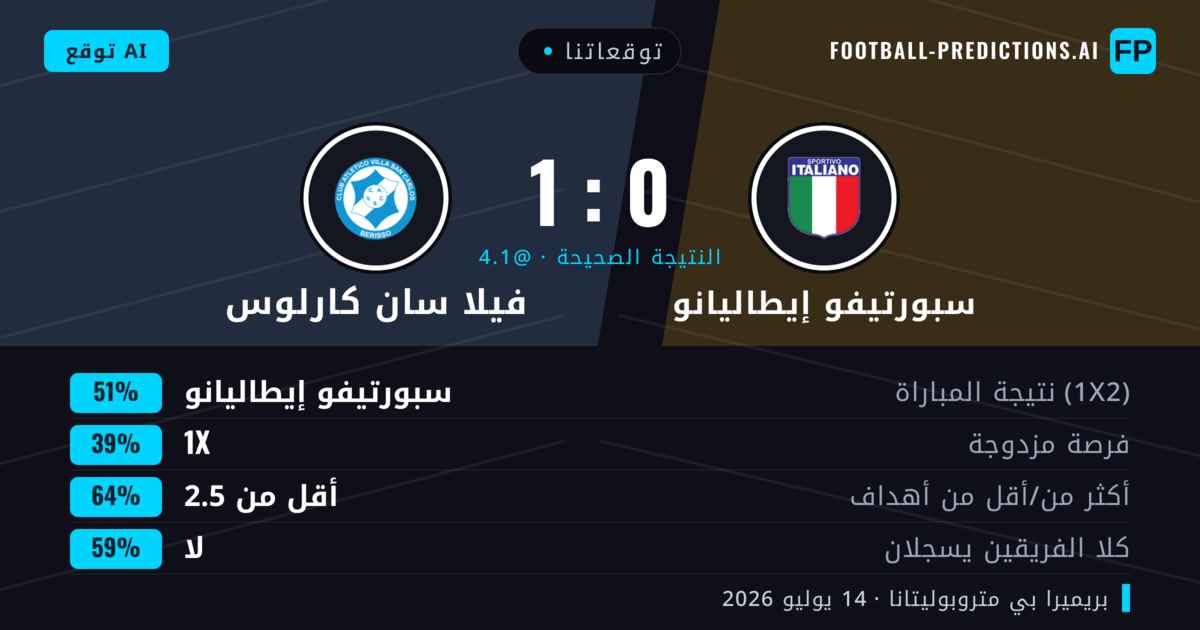 توقعاتنا: سبورتيفو إيطاليانو ضد فيلا سان كارلوس — سبورتيفو إيطاليانو — فوز (52%); أقل من 2.5; لا يسجل الطرفان