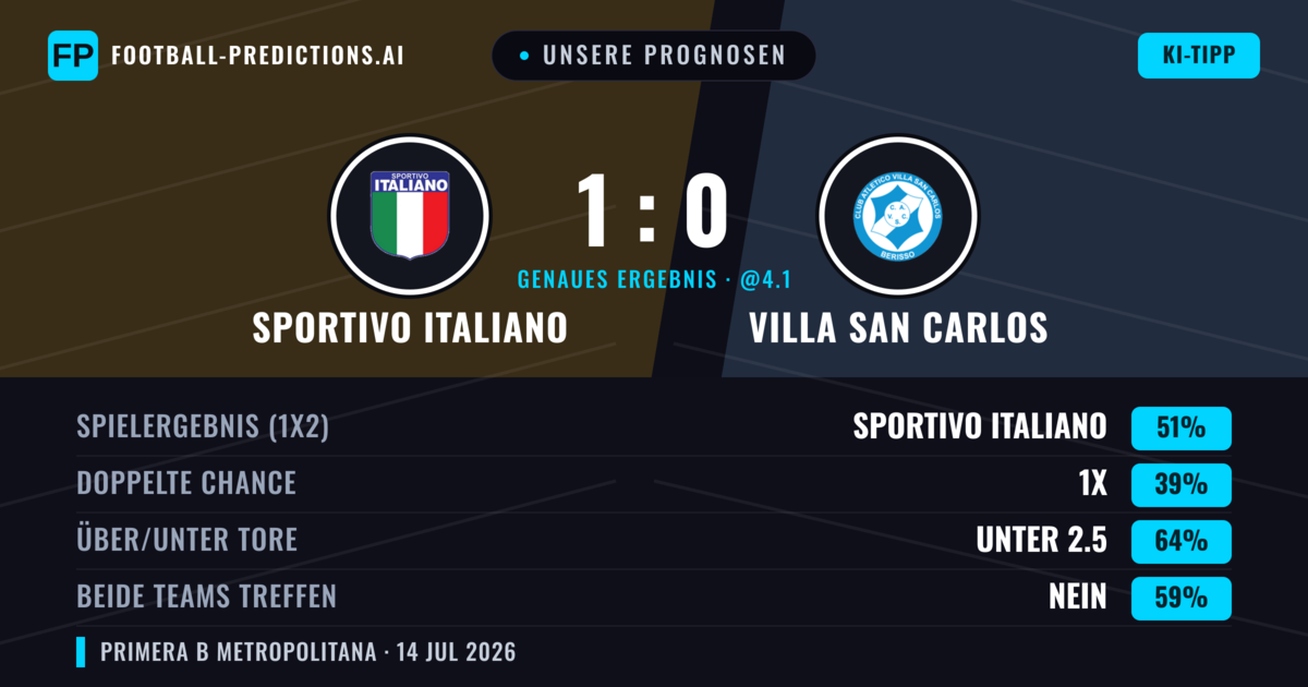 Unsere Prognosen: Sportivo Italiano vs Villa San Carlos — Sportivo Italiano — Sieg (52%); Unter 2.5; Beide treffen: Nein