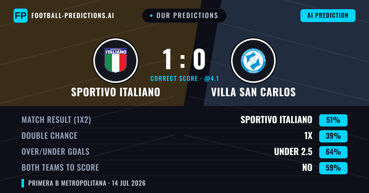 Our Predictions: Sportivo Italiano vs Villa San Carlos — Sportivo Italiano — Win (52%); under 2.5; Both teams to score: No
