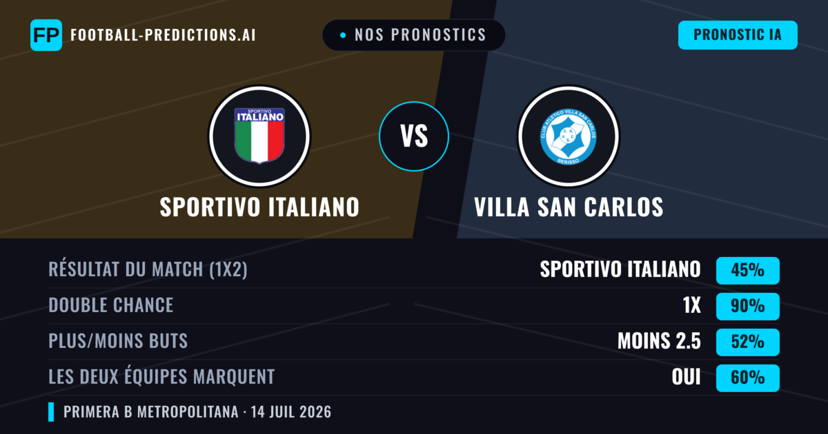 Nos pronostics: Sportivo Italiano vs Villa San Carlos — Sportivo Italiano — Victoire (52%); Moins 2.5; Les deux marquent : Non
