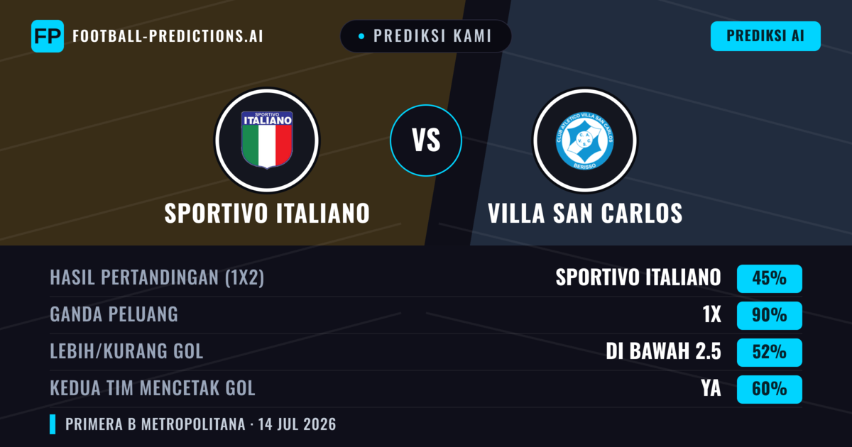 Prediksi kami: Sportivo Italiano vs Villa San Carlos — Sportivo Italiano — Menang (52%); Kurang 2.5; Kedua tim mencetak gol: Tidak