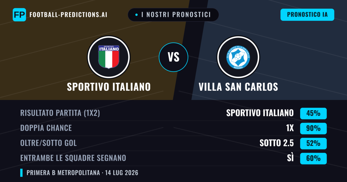 I nostri pronostici: Sportivo Italiano vs Villa San Carlos — Sportivo Italiano — Vince (52%); Sotto 2.5; Entrambe segnano: No