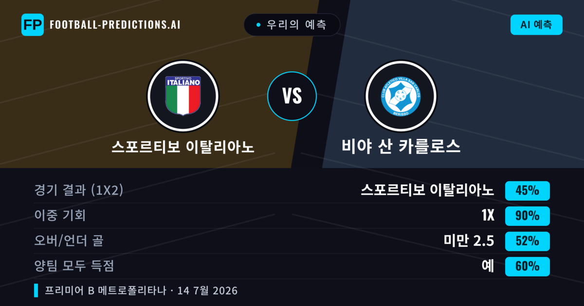 우리의 예측: 스포르티보 이탈리아노 vs 비야 산 카를로스 — 무승부 (45%); 미만 2.5; 양팀 모두 득점: 예