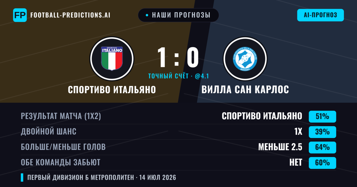 Наши прогнозы: Спортиво Итальяно против Вилла Сан Карлос — Спортиво Итальяно — Победа (52%); Меньше 2.5; Обе забьют Нет