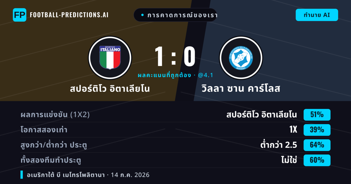 การคาดการณ์ของเรา: สปอร์ติโว อิตาเลียโน vs วิลลา ซาน คาร์โลส — สปอร์ติโว อิตาเลียโน — ชนะ (49%); ต่ำกว่า 2.5; ทั้งสองทีมทำประตู: ไม่ใช่