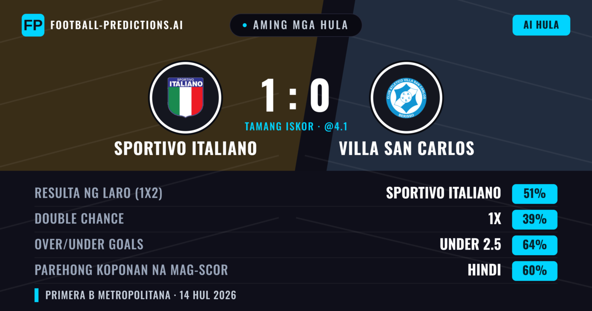 Aming mga hula: Sportivo Italiano vs Villa San Carlos — Sportivo Italiano — Manalo (52%); Under 2.5; Parehong magbubuo: Hindi