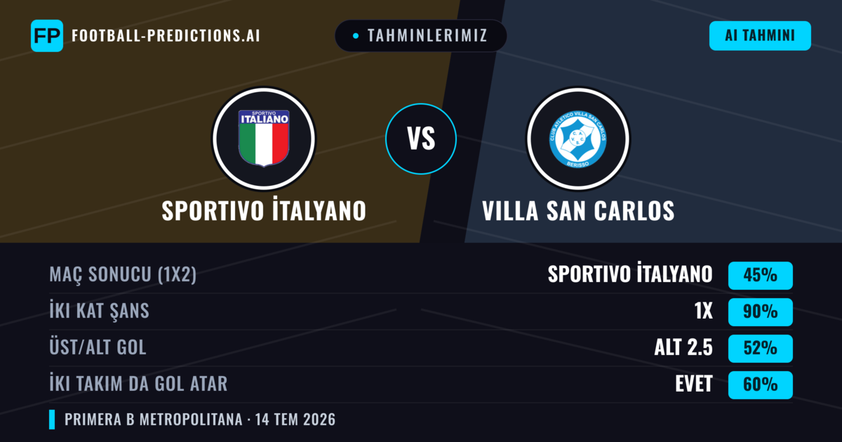 Tahminlerimiz: Sportivo İtalyano vs Villa San Carlos — Beraberlik (45%); Alt 2.5; İki taraf da gol atar: Evet
