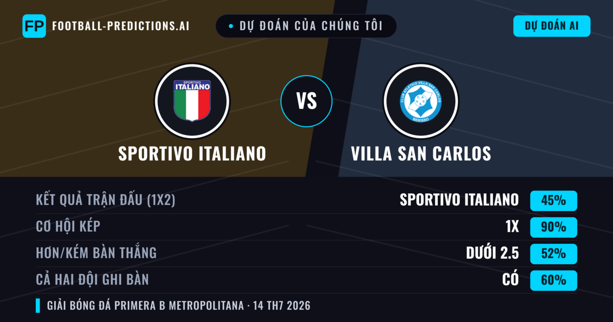 Dự đoán của chúng tôi: Sportivo Italiano vs Villa San Carlos — Sportivo Italiano — Thắng (52%); Ít hơn 2.5; Cả hai ghi bàn: Không