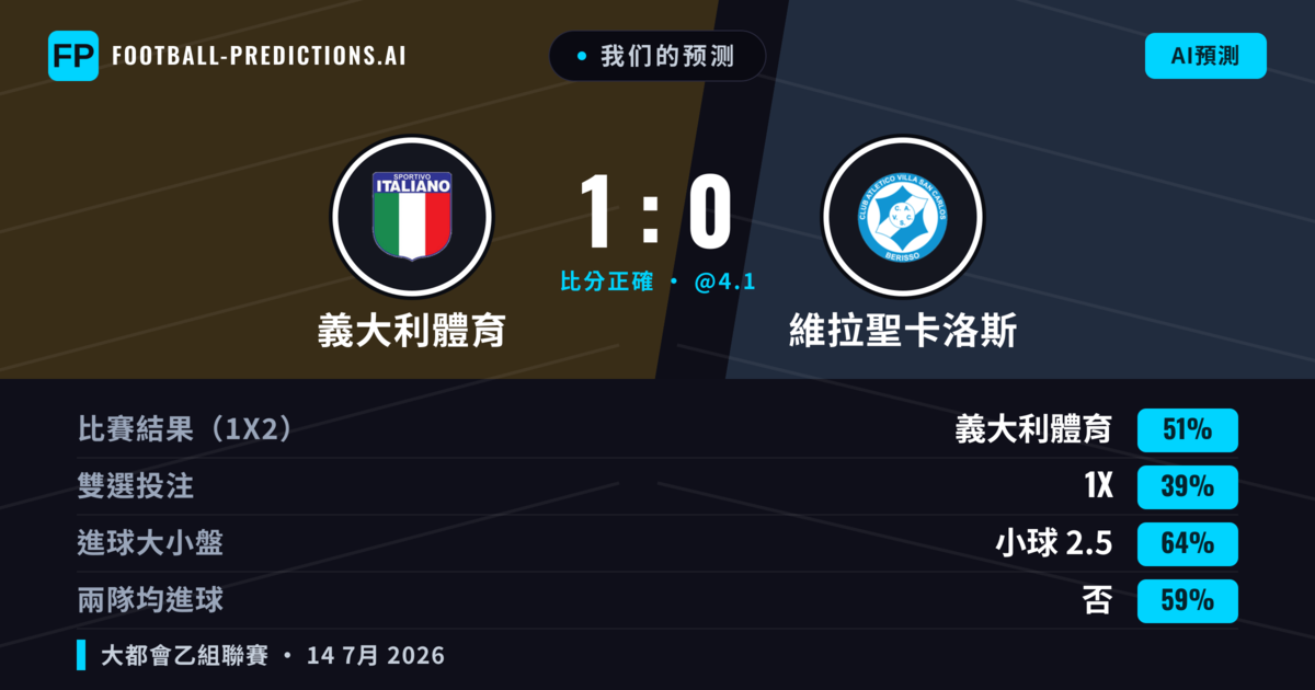 我们的预测: 義大利體育 對 維拉聖卡洛斯 — 義大利體育 — 勝 (52%); 小球 2.5; 無進球