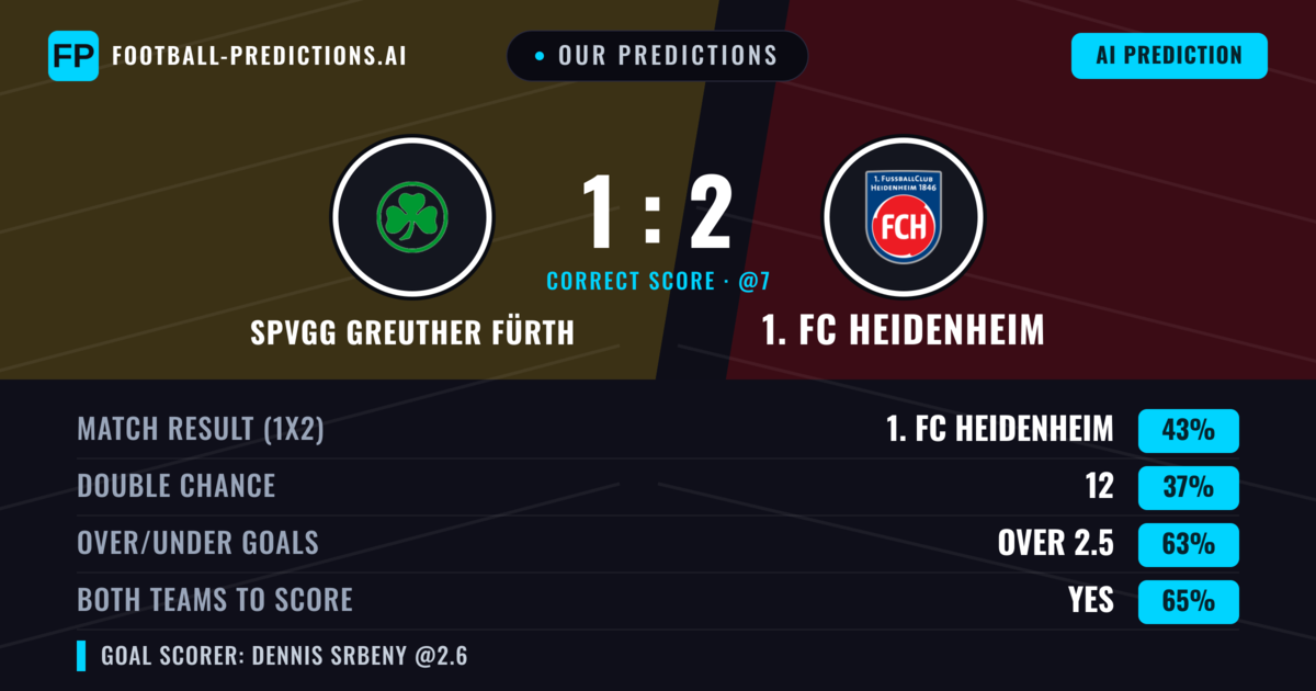 Our Predictions: SpVgg Greuther Fürth vs 1. FC Heidenheim — 1. FC Heidenheim — Win (43%); over 2.5; Both teams to score: Yes