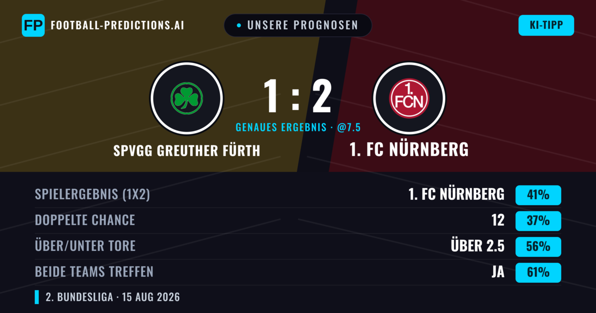 Unsere Prognosen: SpVgg Greuther Fürth vs 1. FC Nürnberg — 1. FC Nürnberg — Sieg (42%); Über 2.5; Beide treffen: Ja