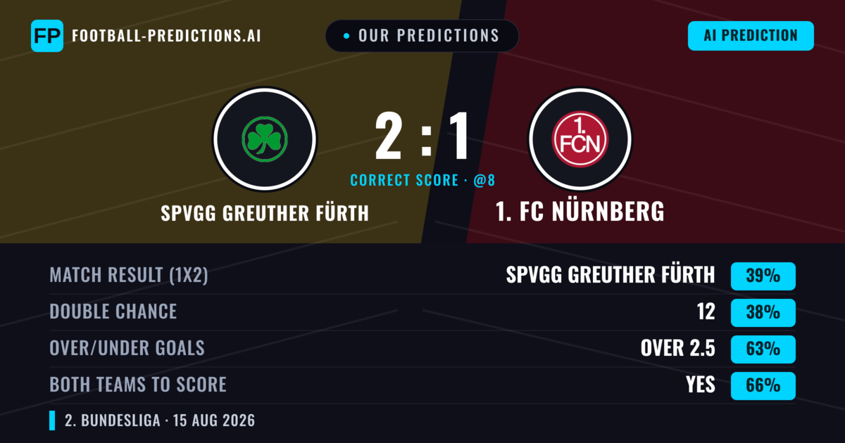 Our Predictions: SpVgg Greuther Fürth vs 1. FC Nürnberg — 1. FC Nürnberg — Win (43%); over 2.5; Both teams to score: Yes