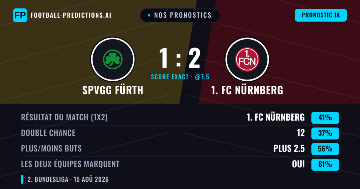 Nos pronostics: SpVgg Fürth vs 1. FC Nürnberg — 1. FC Nürnberg — Victoire (42%); Plus 2.5; Les deux marquent : Oui