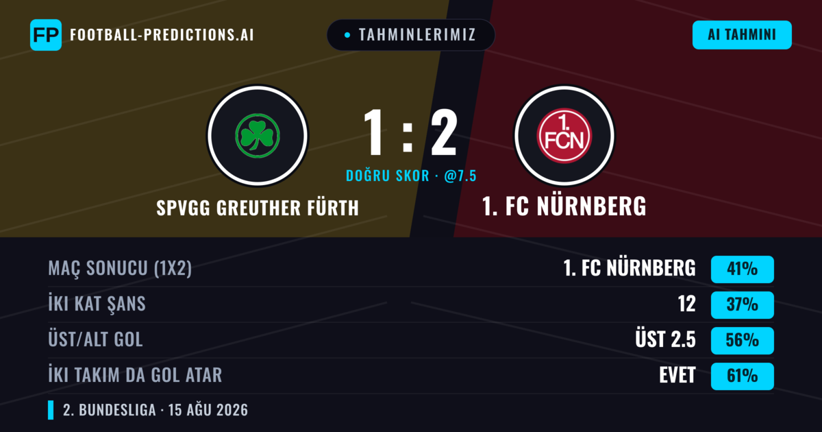 Tahminlerimiz: SpVgg Greuther Fürth vs 1. FC Nürnberg — 1. FC Nürnberg — Kazanmak (42%); Üst 2.5; İki taraf da gol atar: Evet