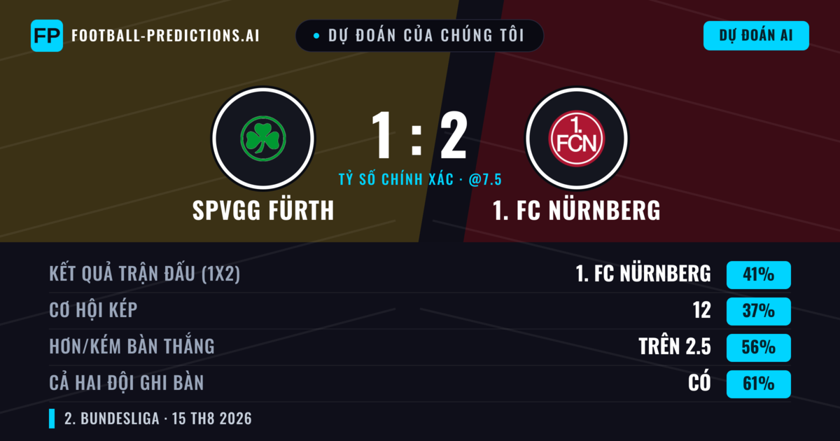 Dự đoán của chúng tôi: SpVgg Fürth vs 1. FC Nürnberg — 1. FC Nürnberg — Thắng (42%); Hơn 2.5; Cả hai ghi bàn: Có