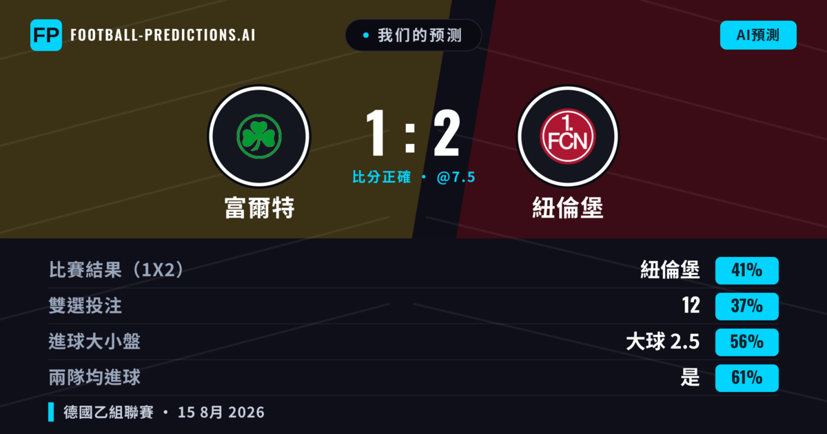 我们的预测: 富爾特 對 紐倫堡 — 紐倫堡 — 勝 (43%); 大球 2.5; 有進球