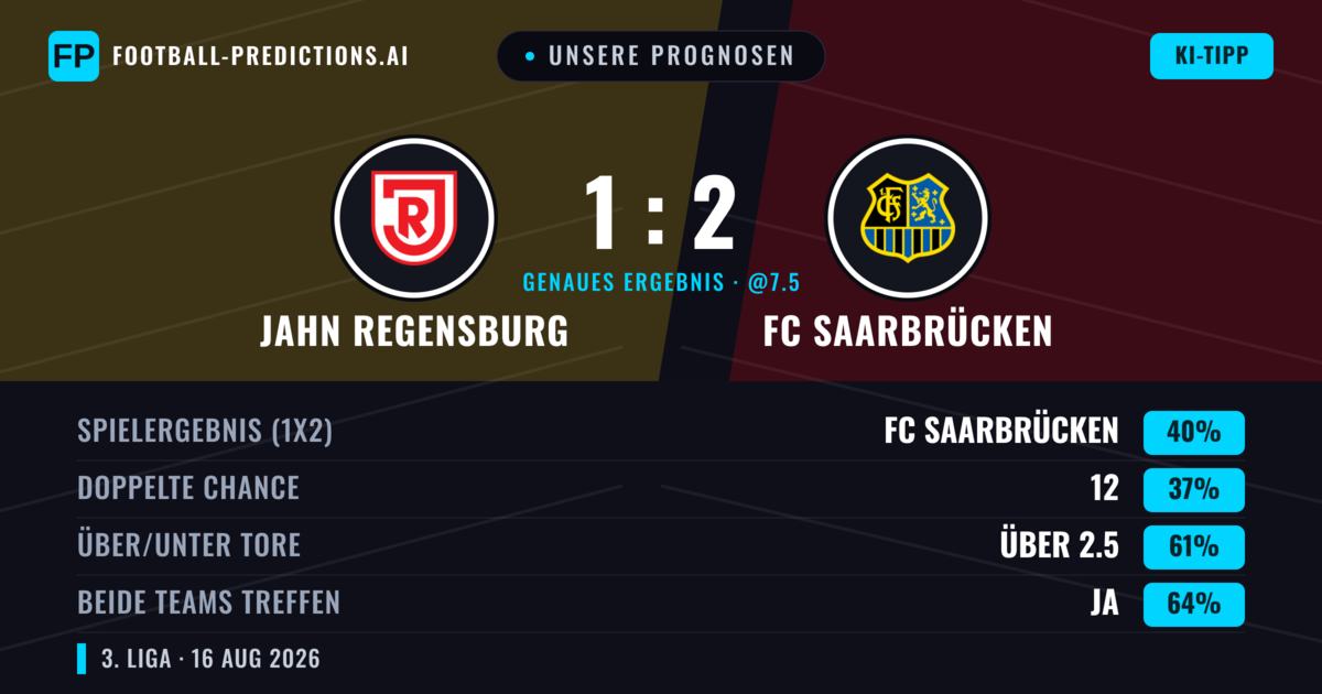Unsere Prognosen: Jahn Regensburg vs FC Saarbrücken — FC Saarbrücken — Sieg (39%); Über 2.5; Beide treffen: Ja