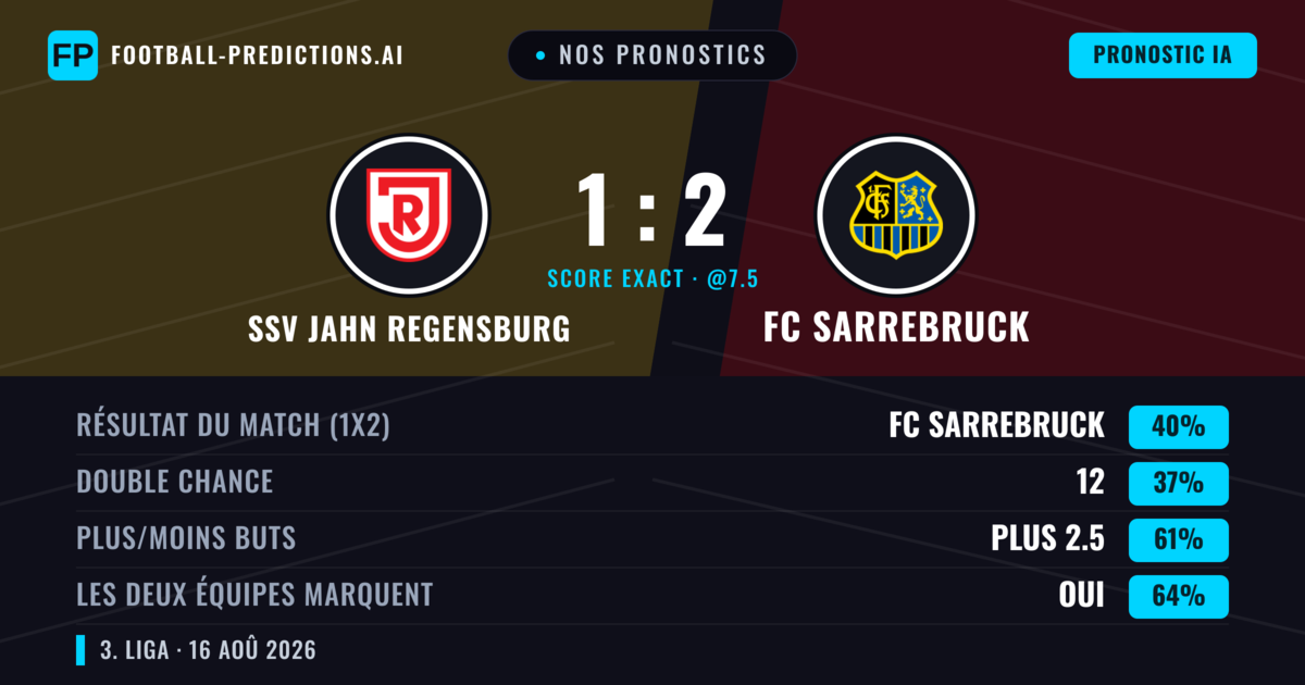 Nos pronostics: SSV Jahn Regensburg vs FC Sarrebruck — FC Sarrebruck — Victoire (39%); Plus 2.5; Les deux marquent : Oui