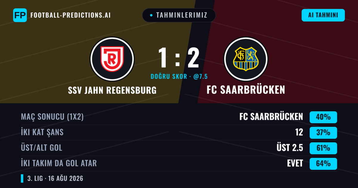 Tahminlerimiz: SSV Jahn Regensburg vs FC Saarbrücken — FC Saarbrücken — Kazanmak (39%); Üst 2.5; İki taraf da gol atar: Evet
