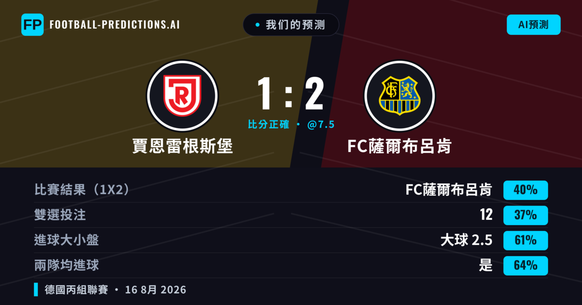 我们的预测: 賈恩雷根斯堡 對 FC薩爾布呂肯 — FC薩爾布呂肯 — 勝 (40%); 大球 2.5; 有進球
