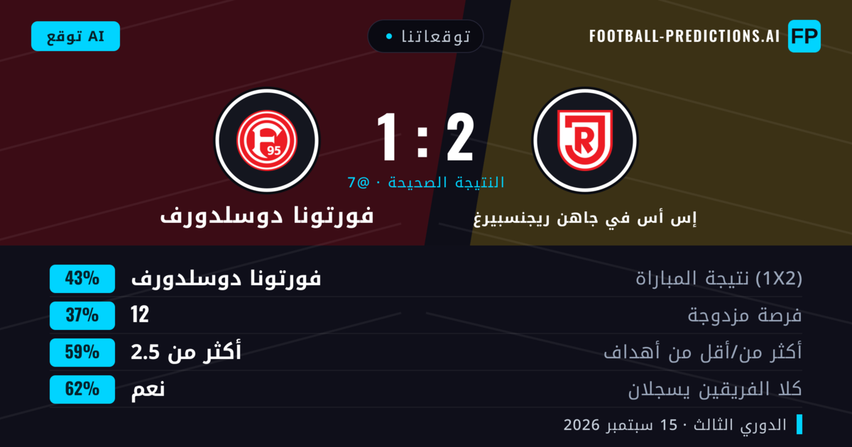 توقعاتنا: إس أس في جاهن ريجنسبيرغ ضد فورتونا دوسلدورف — فورتونا دوسلدورف — فوز (42%); أكثر من 2.5; هدفين أو أكثر