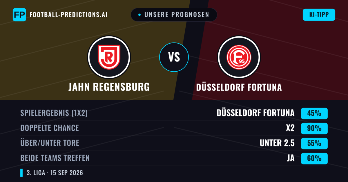 Unsere Prognosen: Jahn Regensburg vs Düsseldorf Fortuna — Düsseldorf Fortuna — Sieg (42%); Über 2.5; Beide treffen: Ja