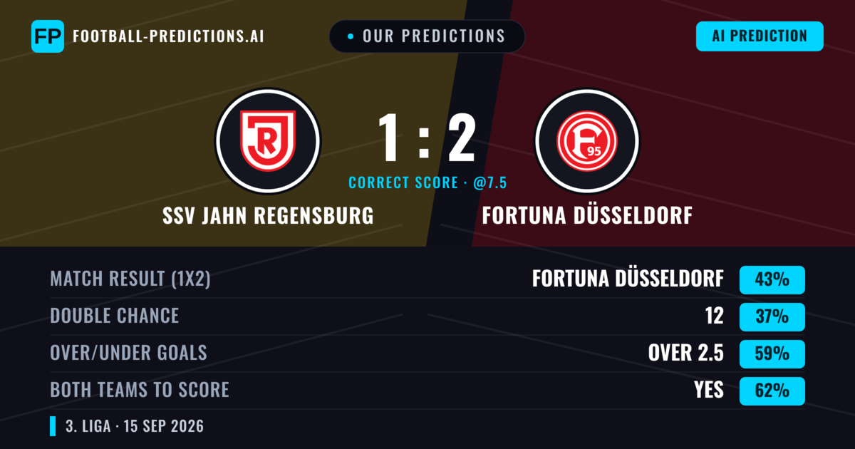 Our Predictions: SSV Jahn Regensburg vs Fortuna Düsseldorf — Fortuna Düsseldorf — Win (42%); over 2.5; Both teams to score: Yes