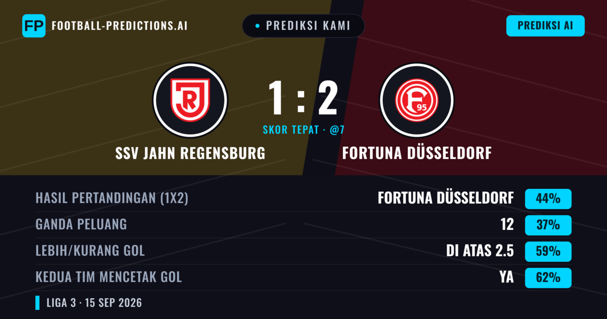 Prediksi kami: Jahn Regensburg vs Fortuna Düsseldorf — Fortuna Düsseldorf — Menang (42%); Lebih 2.5; Kedua tim mencetak gol: Ya