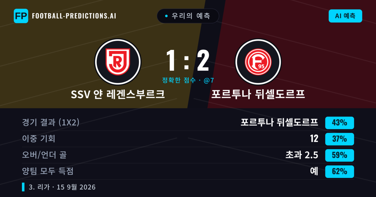 우리의 예측: SSV 얀 레겐스부르크 vs 포르투나 뒤셀도르프 — 포르투나 뒤셀도르프 — 승리 (42%); 초과 2.5; 양팀 모두 득점: 예