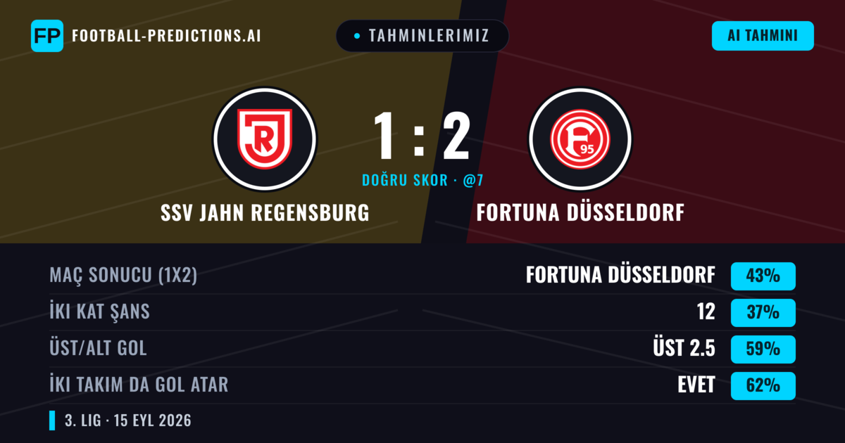 Tahminlerimiz: SSV Jahn Regensburg vs Fortuna Düsseldorf — Fortuna Düsseldorf — Kazanmak (42%); Üst 2.5; İki taraf da gol atar: Evet