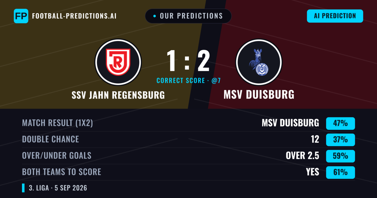 Our Predictions: SSV Jahn Regensburg vs MSV Duisburg — MSV Duisburg — Win (49%); over 2.5; Both teams to score: Yes