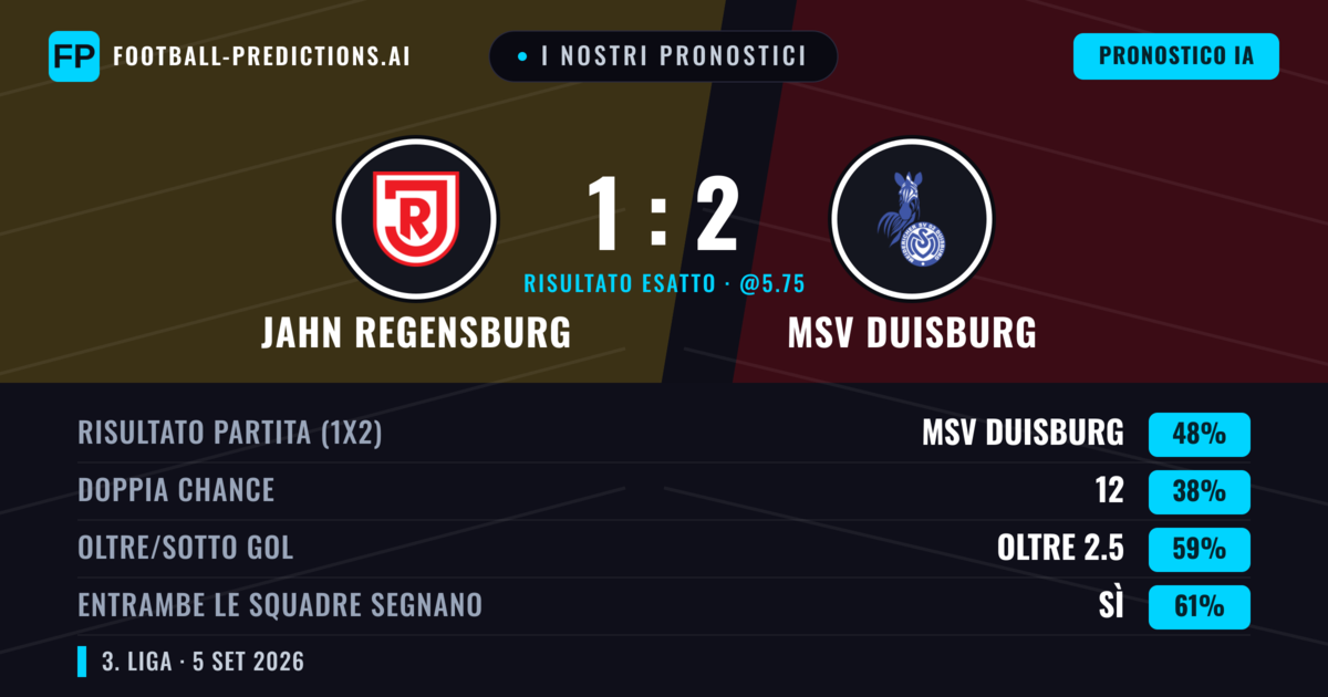 I nostri pronostici: Jahn Regensburg vs MSV Duisburg — MSV Duisburg — Vince (49%); Oltre 2.5; Entrambe segnano: Sì