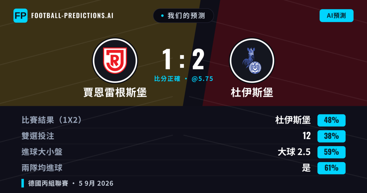 我们的预测: 賈恩雷根斯堡 對 杜伊斯堡 — 杜伊斯堡 — 勝 (49%); 大球 2.5; 有進球