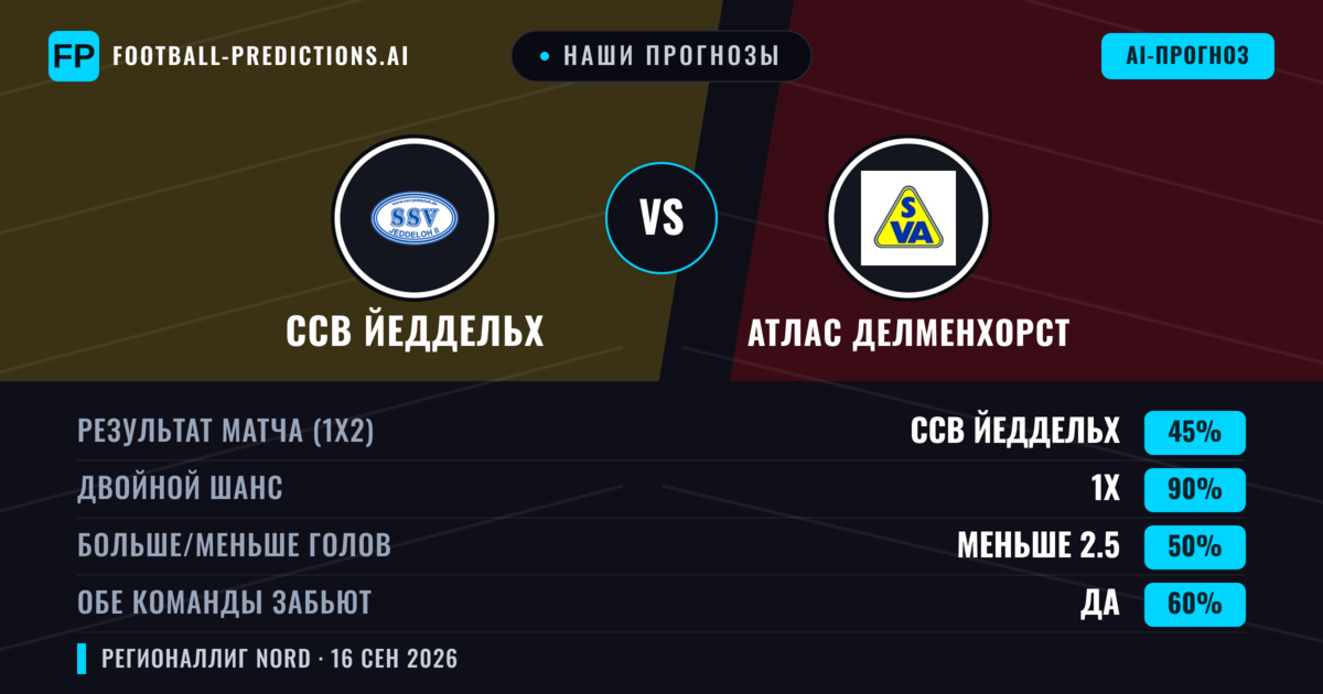 Наши прогнозы: ССВ Йеддельх против Атлас Делменхорст — Ничья (45%); Меньше 2.5; Обе забьют Да