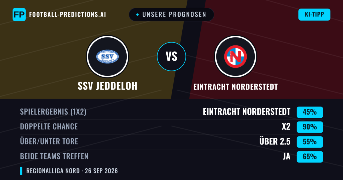 Unsere Prognosen: SSV Jeddeloh vs Eintracht Norderstedt — SSV Jeddeloh — Sieg (52%); Über 2.5; Beide treffen: Ja