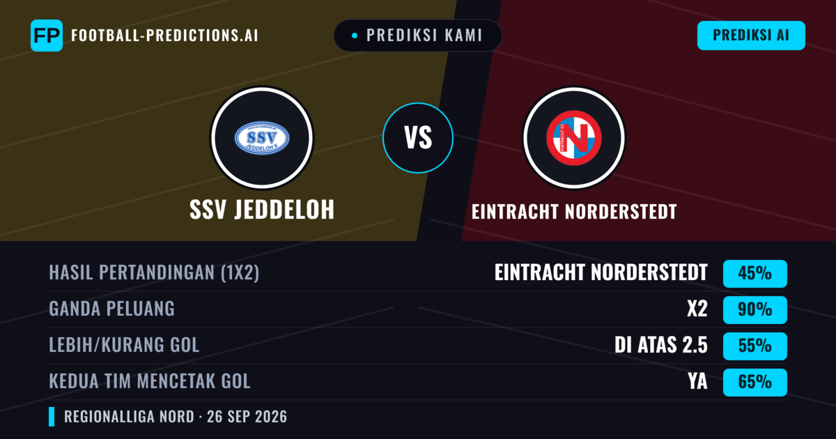Prediksi kami: SSV Jeddeloh vs Eintracht Norderstedt — SSV Jeddeloh — Menang (52%); Lebih 2.5; Kedua tim mencetak gol: Ya