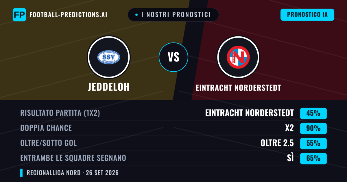 I nostri pronostici: Jeddeloh vs Eintracht Norderstedt — Jeddeloh — Vince (52%); Oltre 2.5; Entrambe segnano: Sì