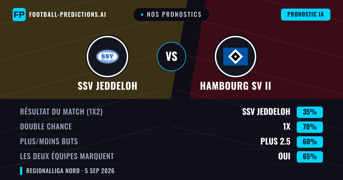 Nos pronostics: SSV Jeddeloh vs Hambourg SV II — Nul (35%); Plus 2.5; Les deux marquent : Oui
