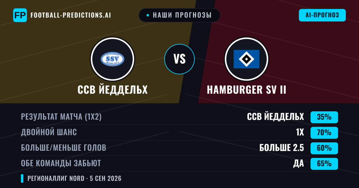Наши прогнозы: ССВ Йеддельх против Hamburger SV II — Ничья (35%); Больше 2.5; Обе забьют Да