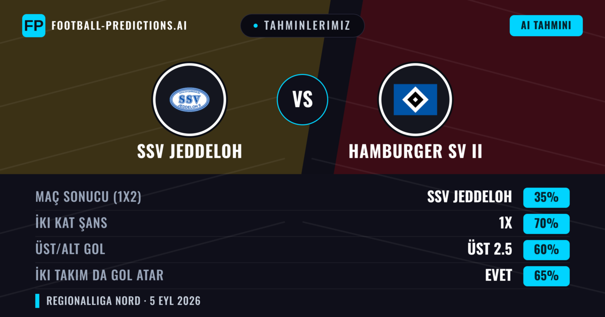 Tahminlerimiz: SSV Jeddeloh vs Hamburger SV II — Beraberlik (35%); Üst 2.5; İki taraf da gol atar: Evet
