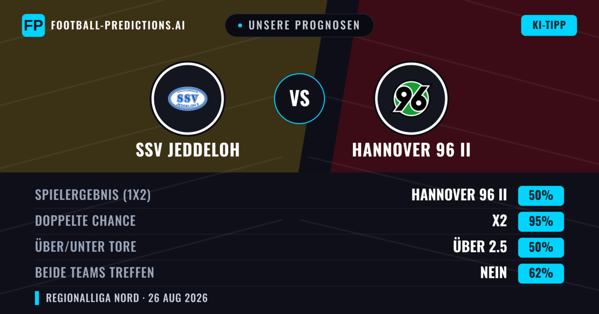 Unsere Prognosen: SSV Jeddeloh vs Hannover 96 II — Hannover 96 II — Sieg (49%); Über 2.5; Beide treffen: Ja