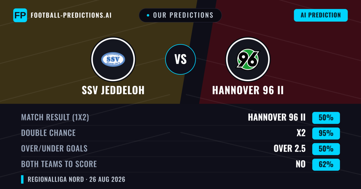Our Predictions: SSV Jeddeloh vs Hannover 96 II — Hannover 96 II — Win (49%); over 2.5; Both teams to score: Yes