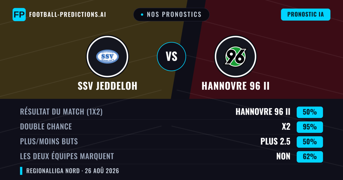 Nos pronostics: SSV Jeddeloh vs Hannovre 96 II — Hannovre 96 II — Victoire (48%); Plus 2.5; Les deux marquent : Oui