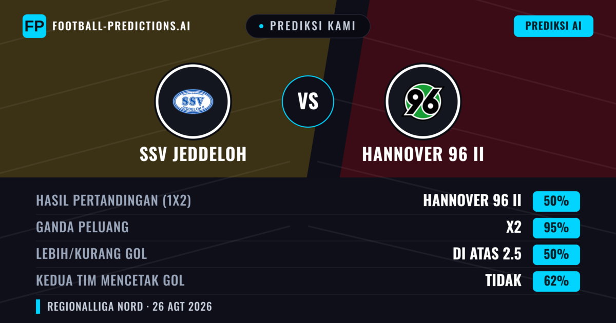 Prediksi kami: SSV Jeddeloh vs Hannover 96 II — Hannover 96 II — Menang (49%); Lebih 2.5; Kedua tim mencetak gol: Ya