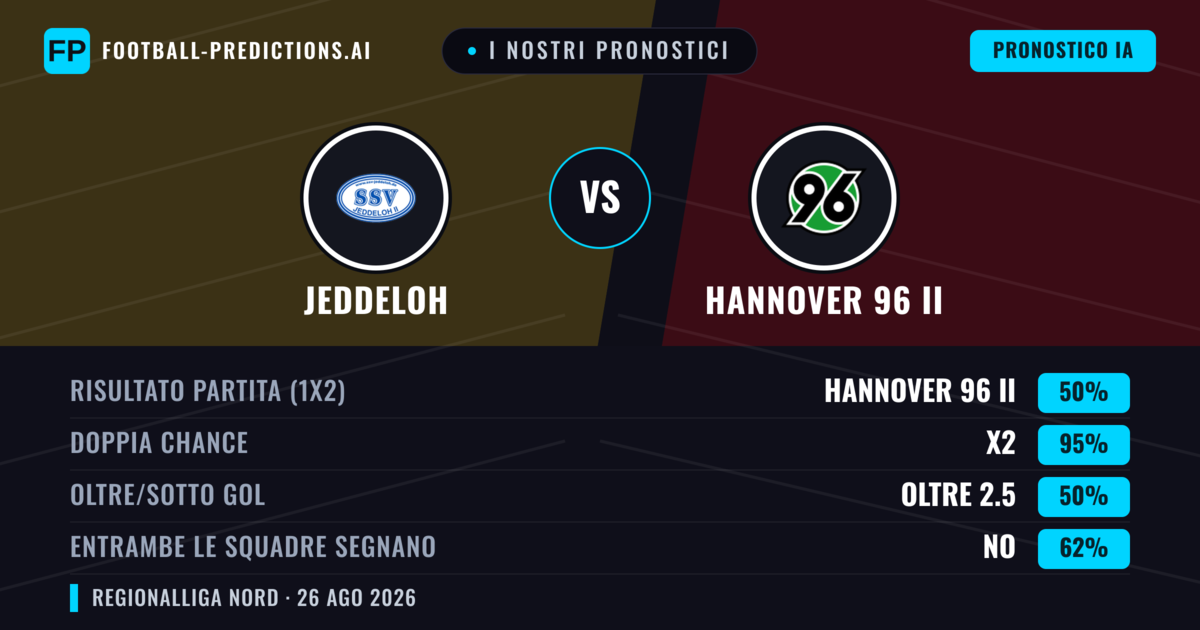 I nostri pronostici: Jeddeloh vs Hannover 96 II — Hannover 96 II — Vince (48%); Oltre 2.5; Entrambe segnano: Sì