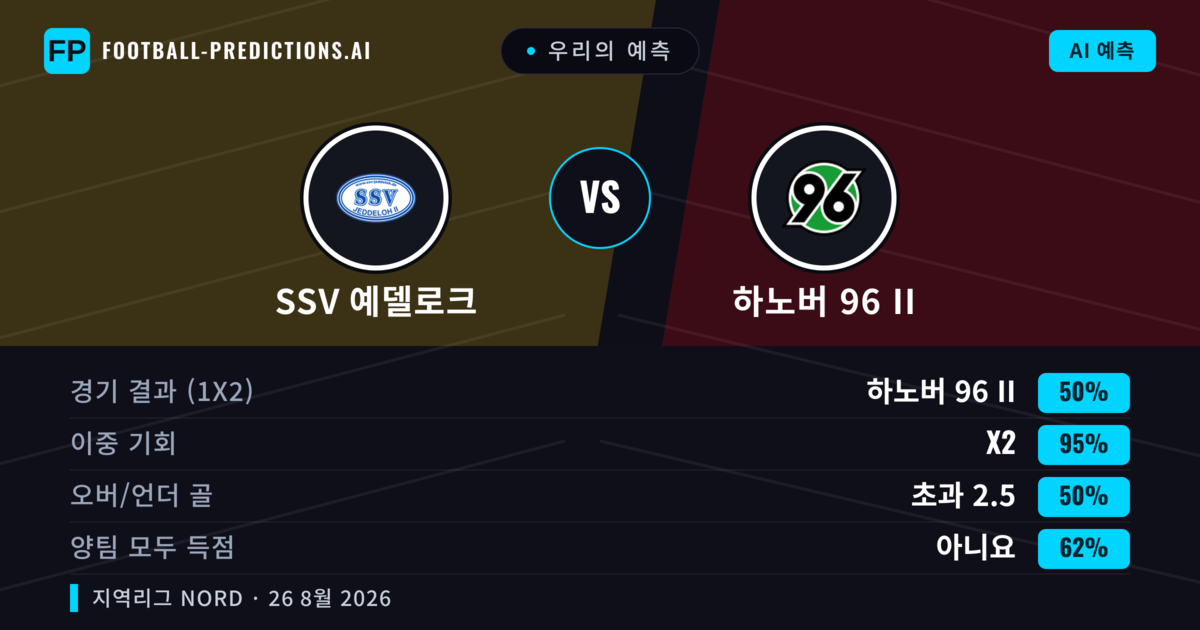 우리의 예측: SSV 예델로크 vs 하노버 96 II — 하노버 96 II — 승리 (49%); 초과 2.5; 양팀 모두 득점: 예