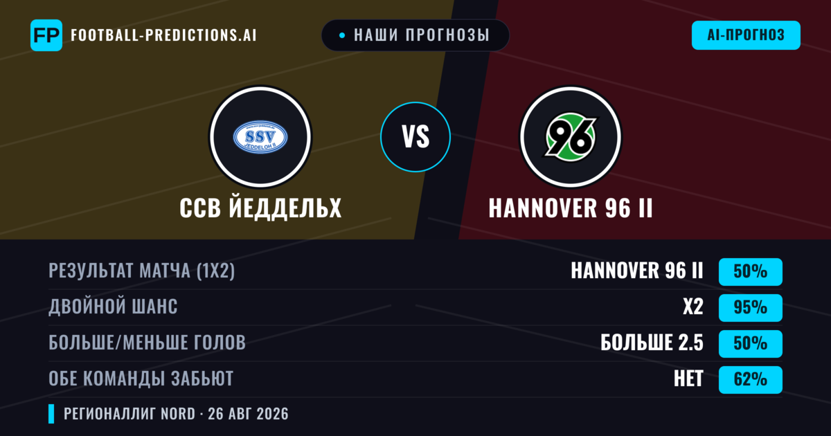 Наши прогнозы: ССВ Йеддельх против Hannover 96 II — Hannover 96 II — Победа (49%); Больше 2.5; Обе забьют Да